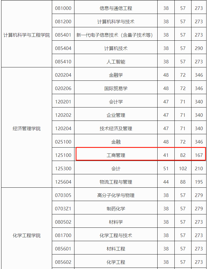 长春工业大学2023年MBA复试分数线