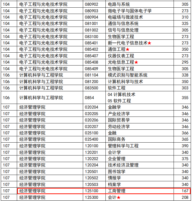 2023年南京理工大学MBA复试分数线