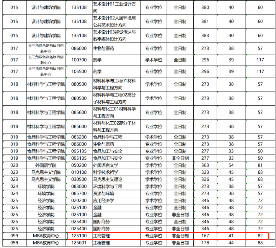 浙江工业大学2023年MBA复试分数线