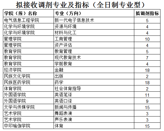 云南民族大学2023年MBA全日制和非全日制可接收调剂！