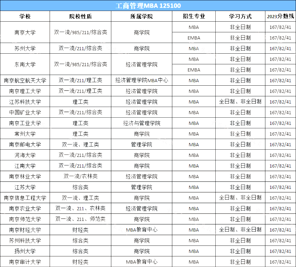 2023年江苏地区MBA院校复试分数线汇总