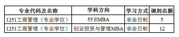 哈尔滨工业大学商学院2023年非全日制EMBA、MBA调剂方案（第三轮）