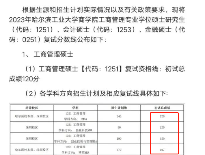 2023年哈尔滨工业大学MBA复试分数线