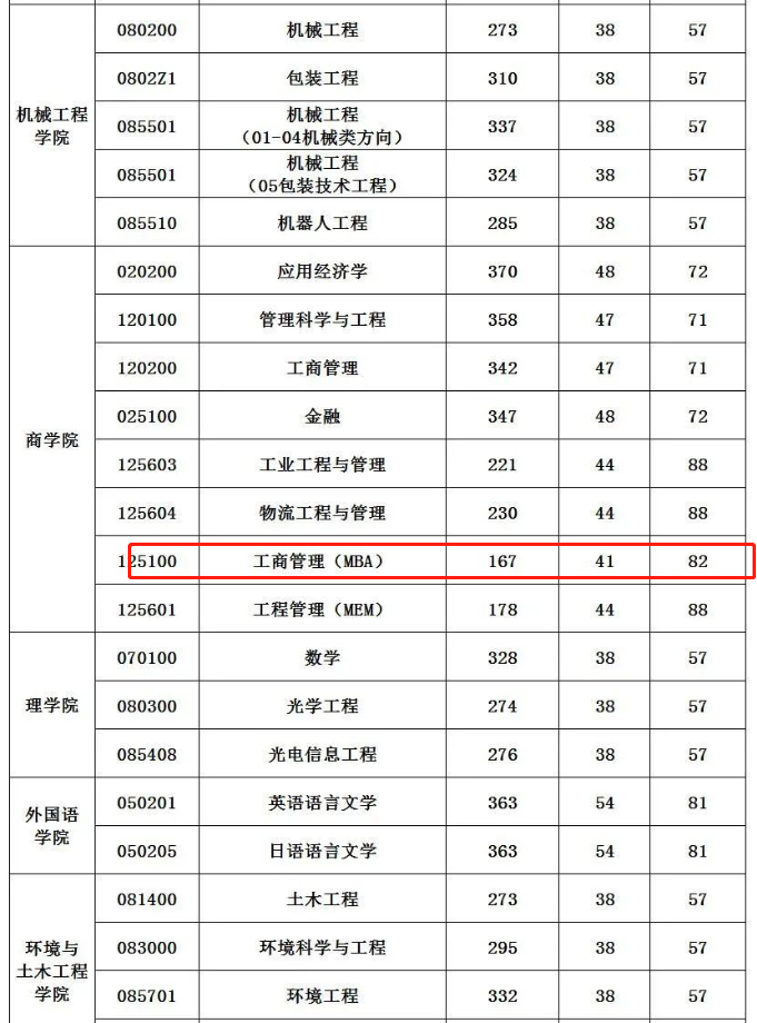 江南大学2023年MBA复试分数线