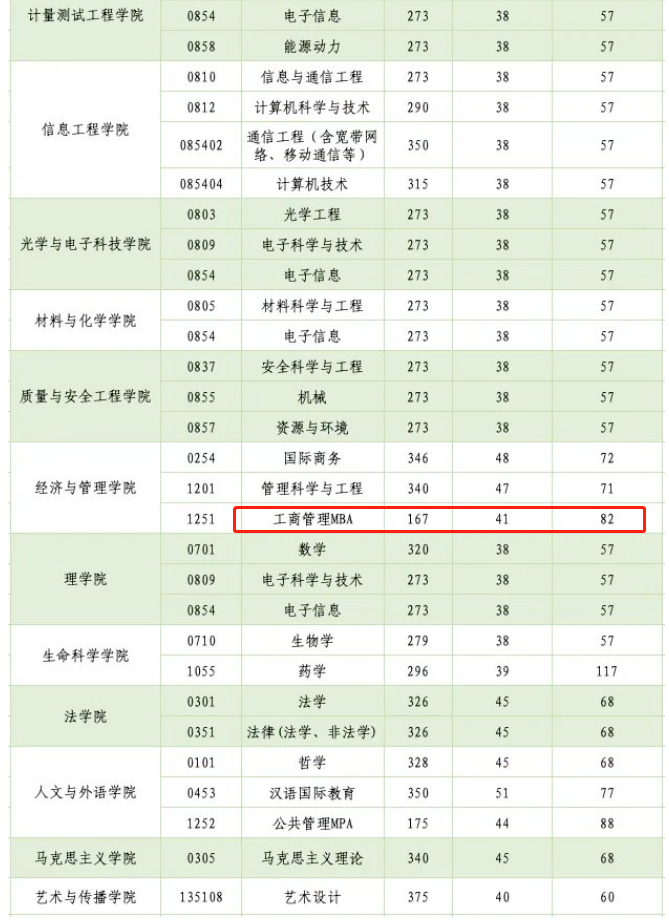 中国计量大学2023年MBA复试分数线