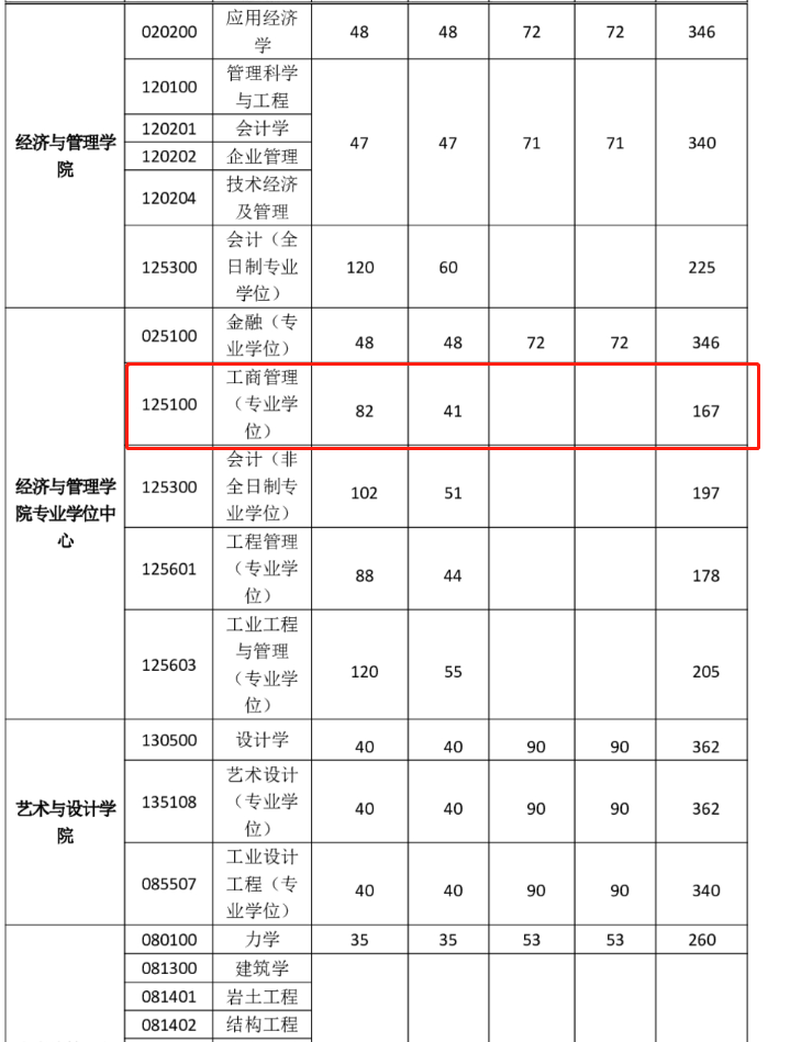 西安理工大学2023年MBA复试分数线