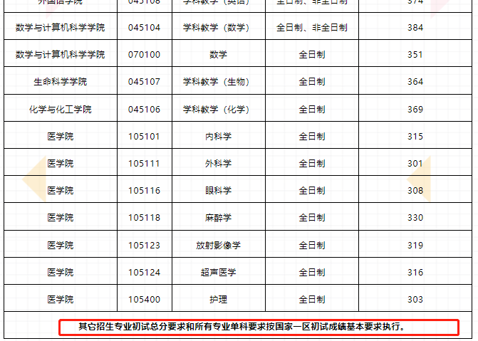 延安大学2023年MBA复试分数线