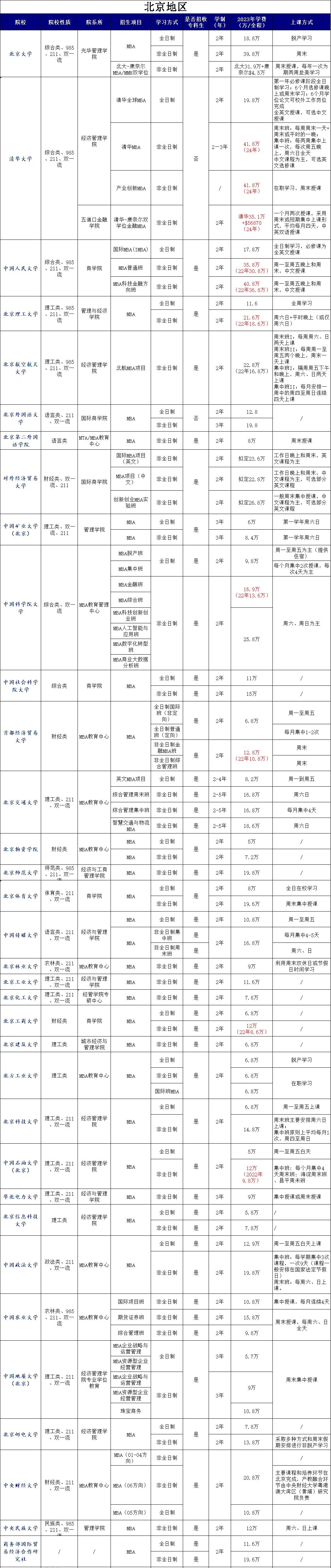 清华24年非全MBA学费41.8万！京津冀院校MBA学费汇总！