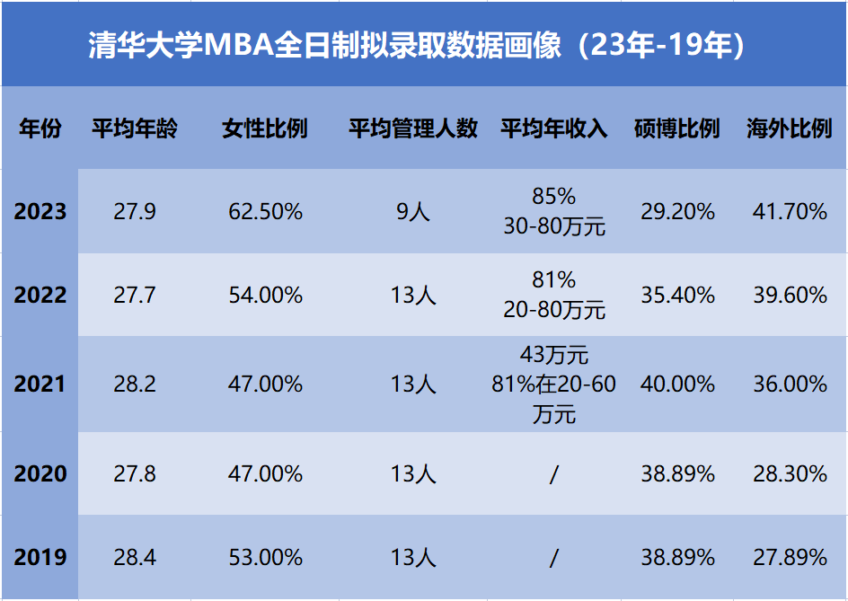 清华经管MBA近五年拟录取学生数据画像！