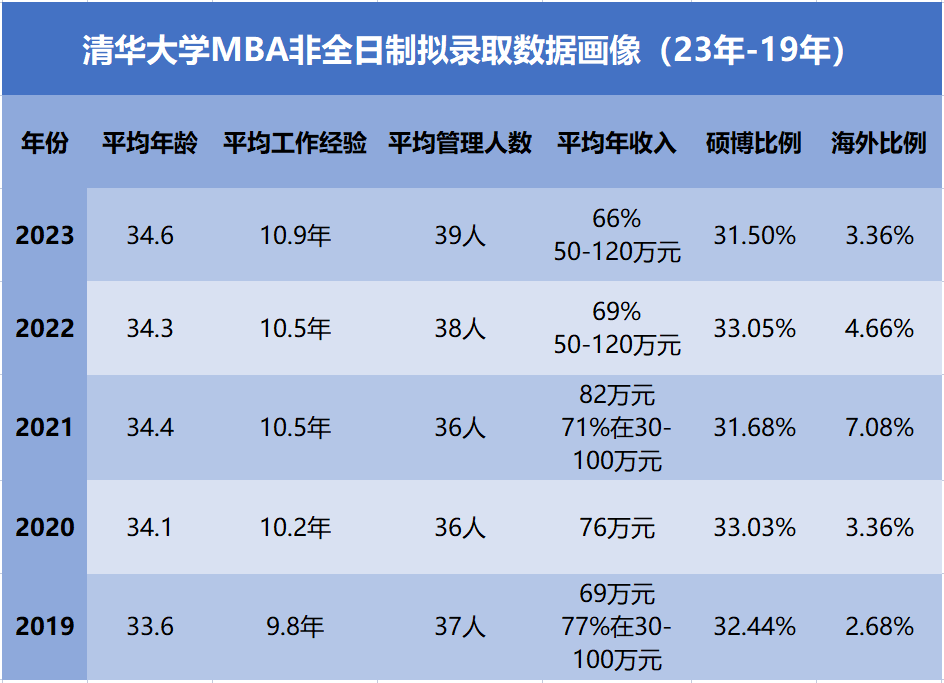 清华经管MBA近五年拟录取学生数据画像！