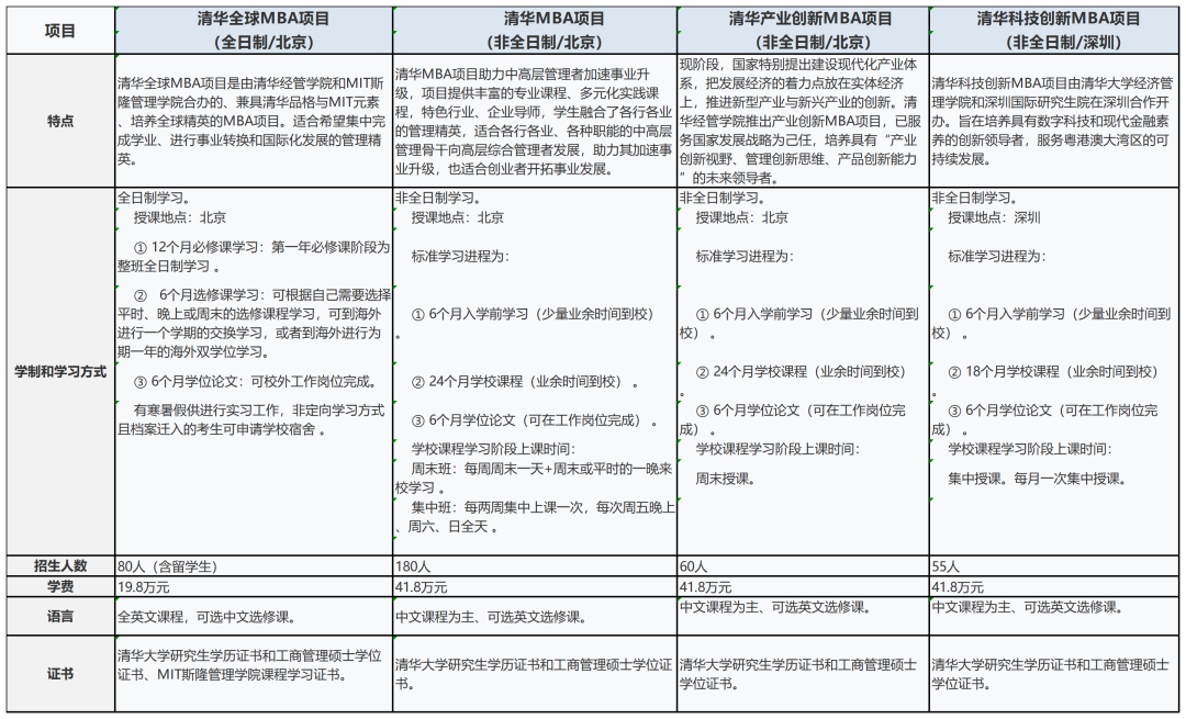 清华经管MBA近五年拟录取学生数据画像！