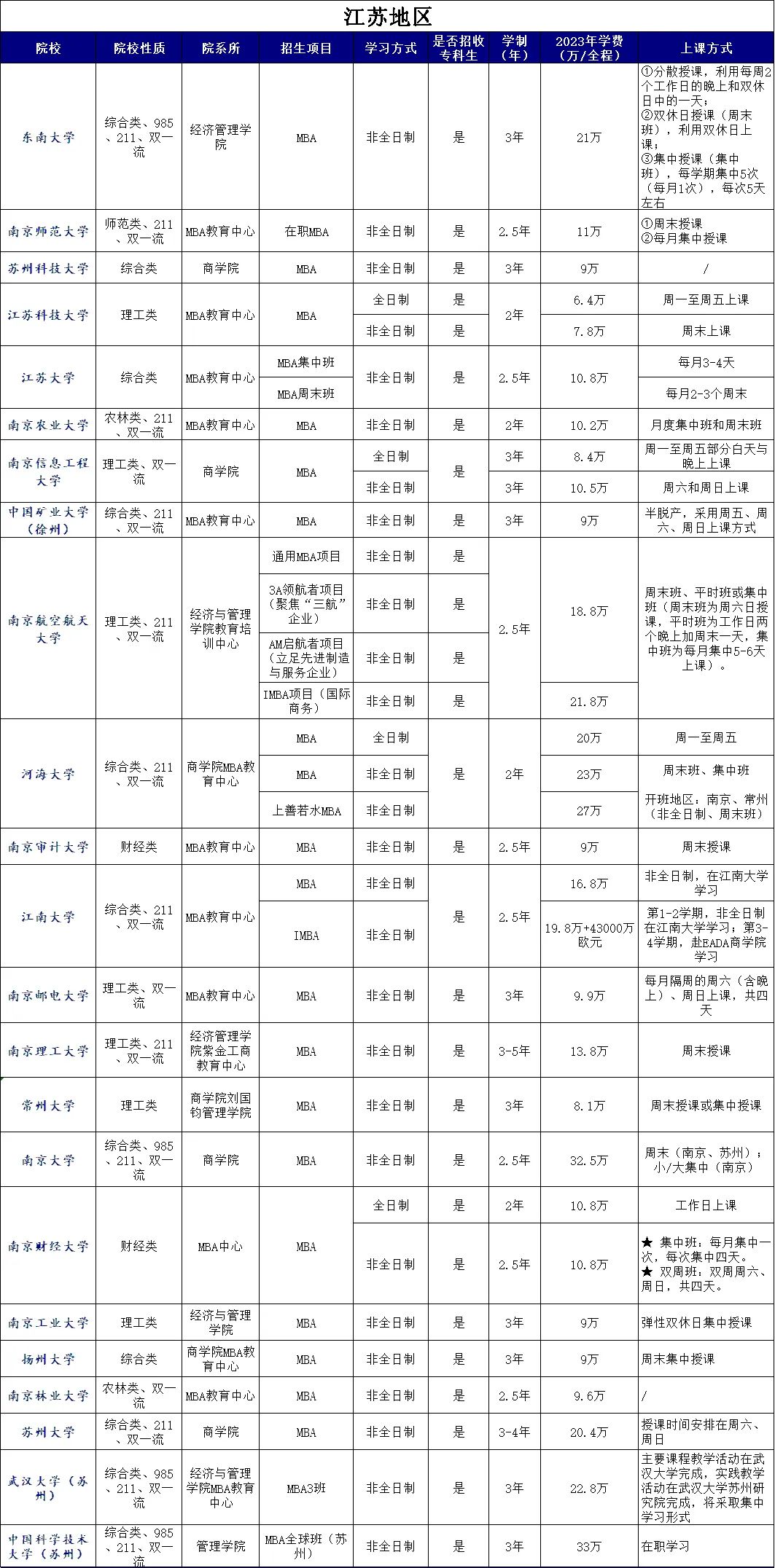 24年MBA报考指南：江浙沪院校MBA学费汇总！