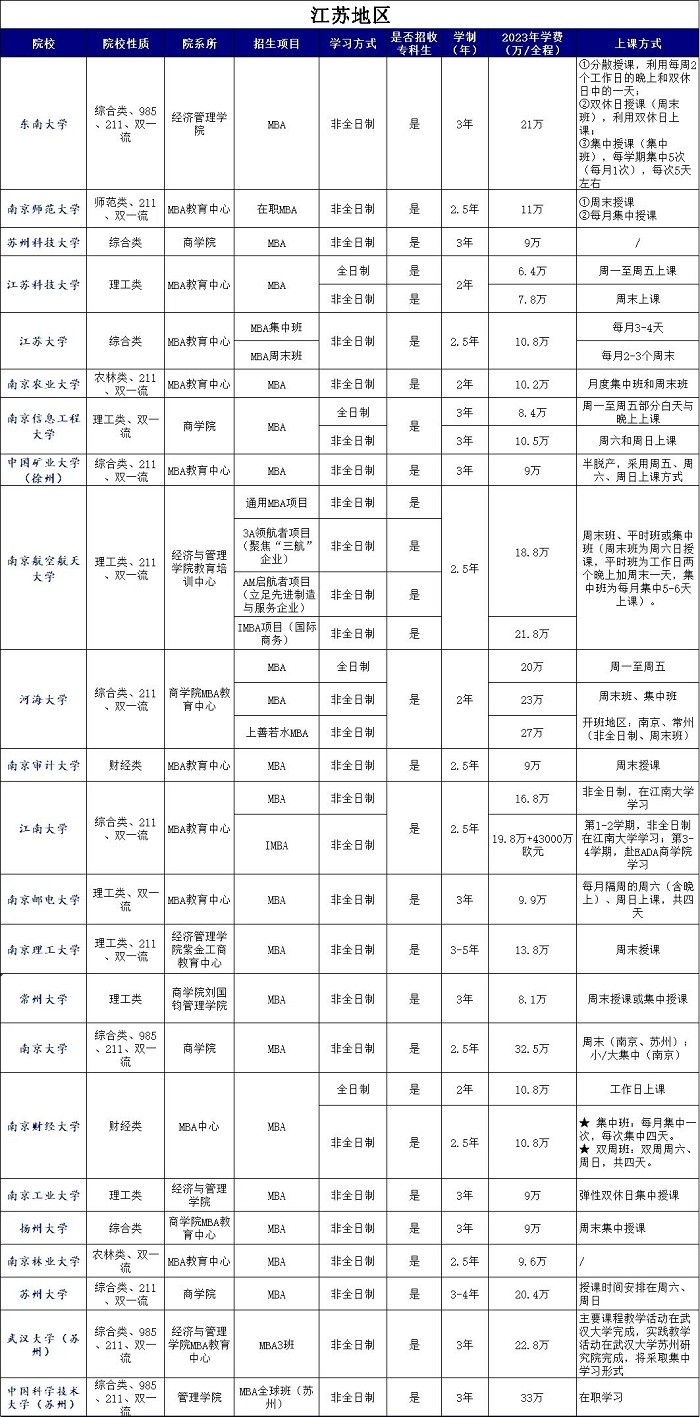 24年MBA报考指南：江浙沪院校MBA学费汇总！
