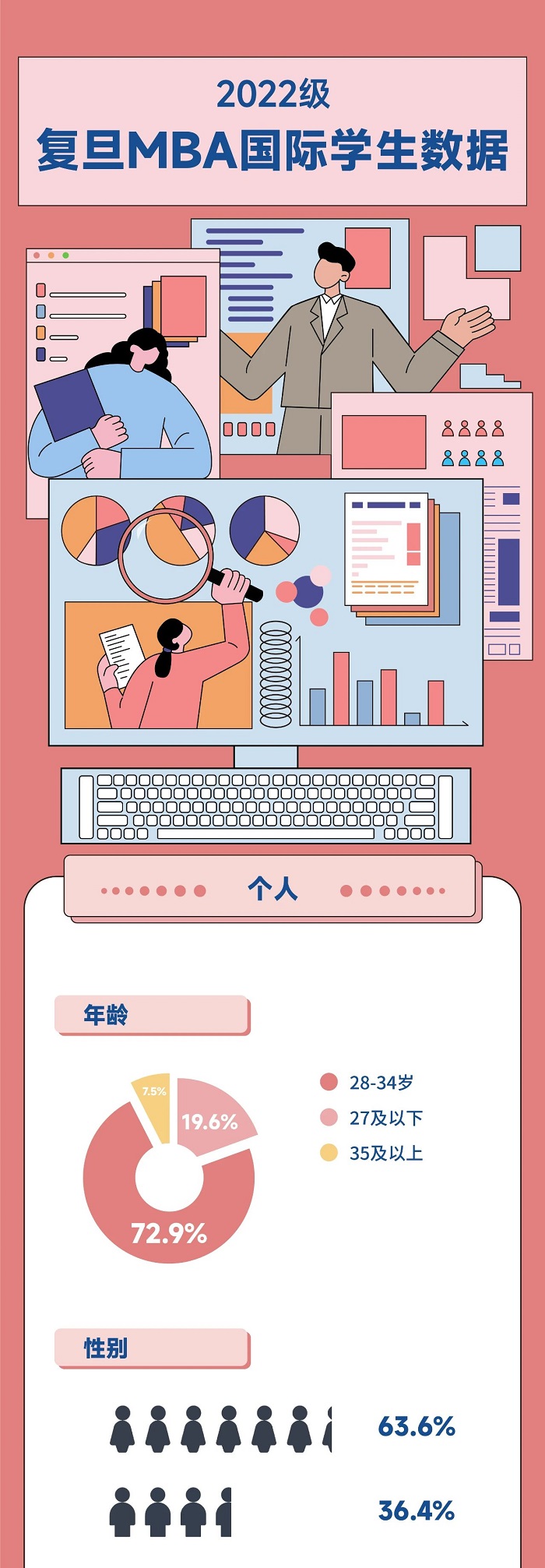 2022级复旦国际MBA新生大数据画像