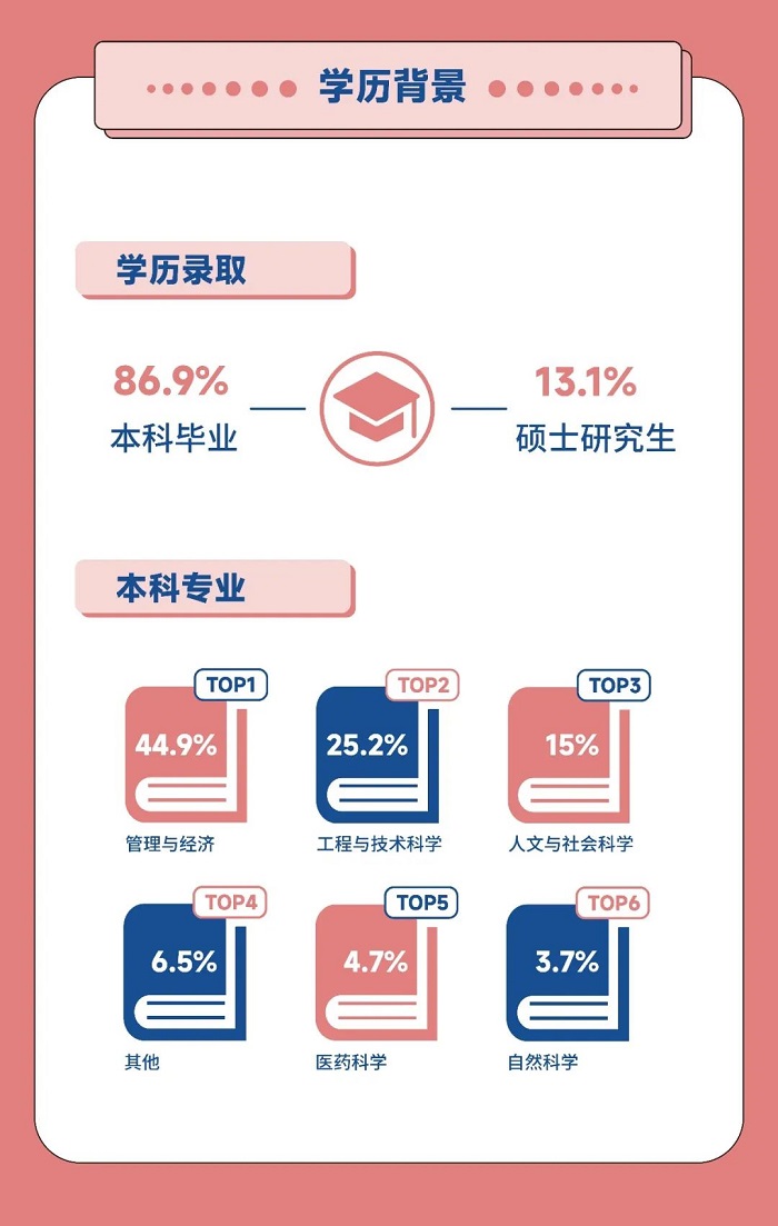 2022级复旦国际MBA新生大数据画像