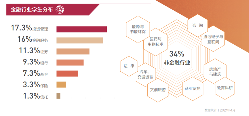 清华五道口金融双学位MBA学生画像