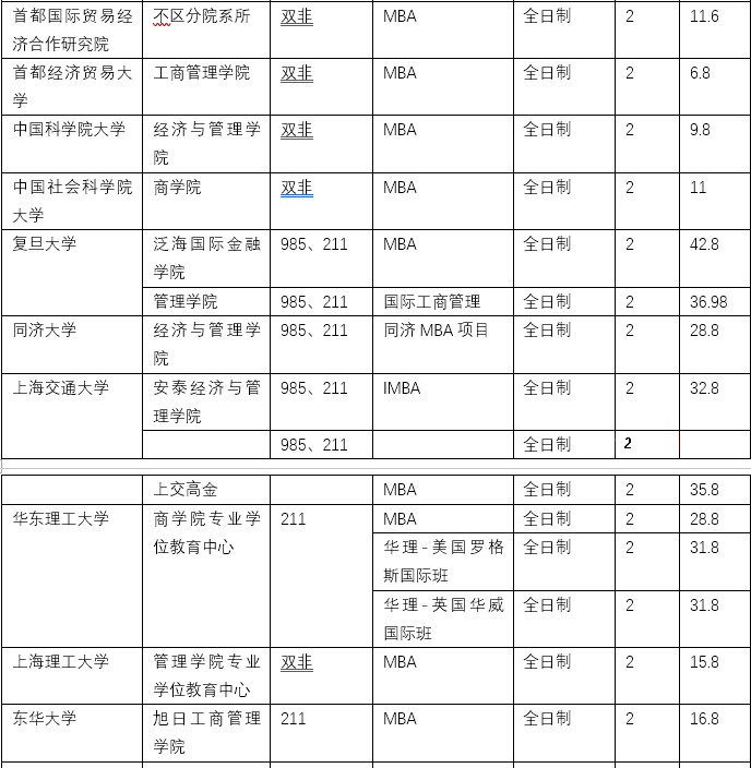 全国学制2年的全日制MBA院校汇总！