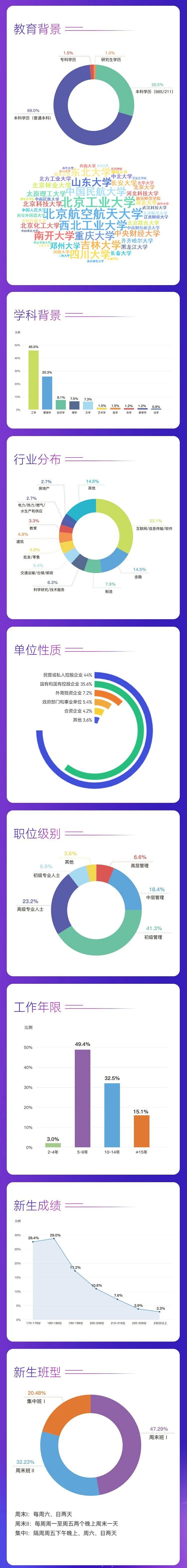 2023级北京航空航天大学MBA新生数据画像