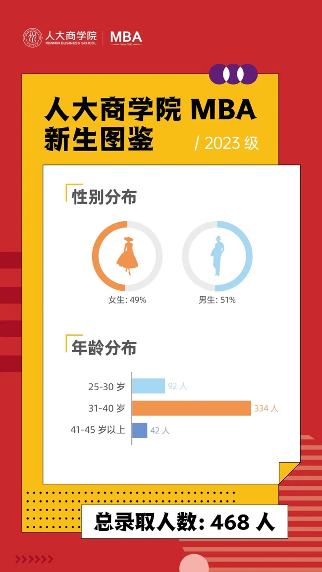 中国人民大学MBA项目2023级新生数据画像