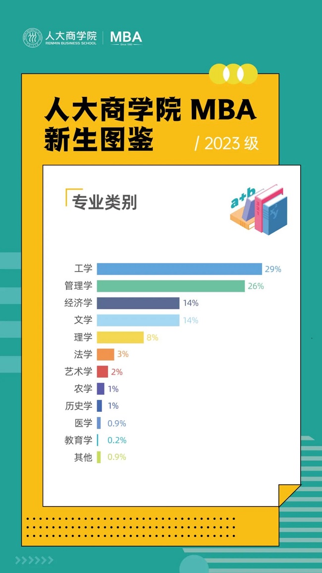 中国人民大学MBA项目2023级新生数据画像