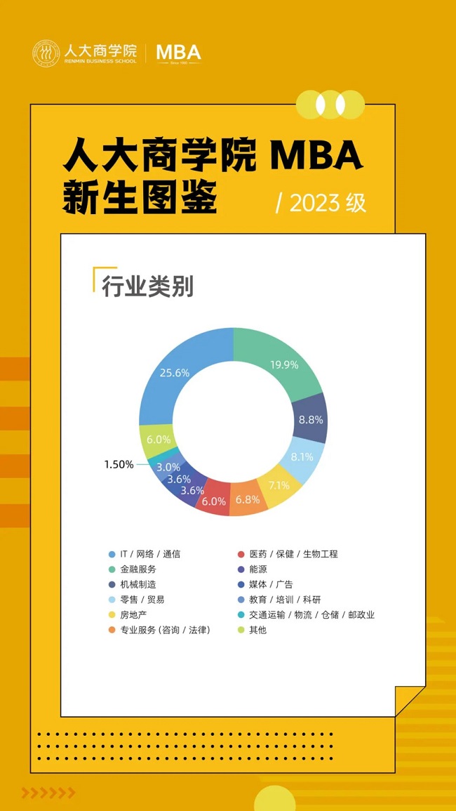 中国人民大学MBA项目2023级新生数据画像