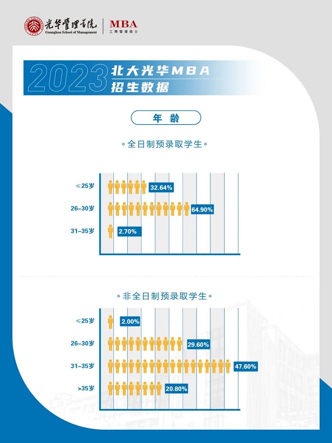 2023级北大光华MBA新生大数据画像