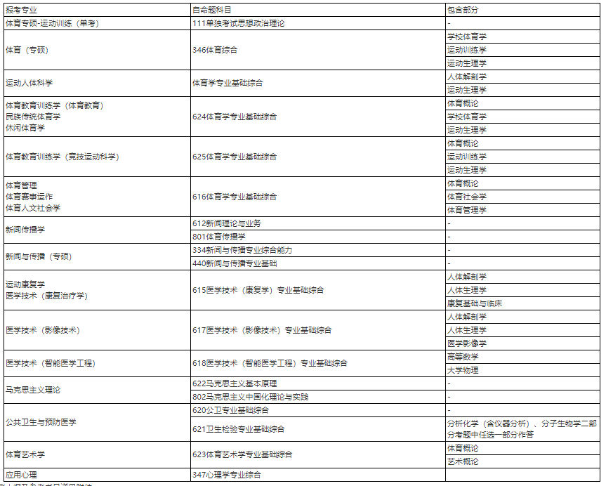 上海体育大学2024年MBA拟新增全日制招生