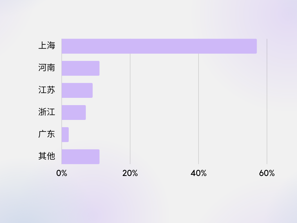 上海大学2023级MBA新生画像