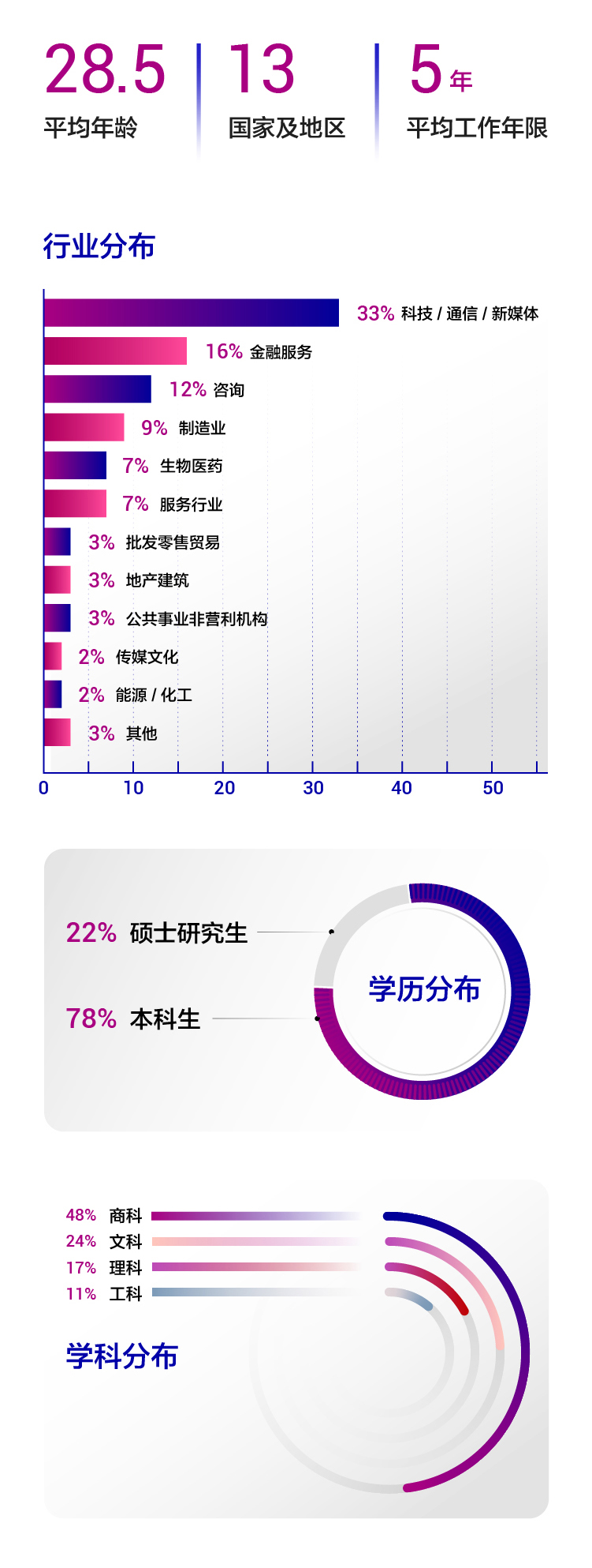 2023级清华大学全球MBA新生大数据画像