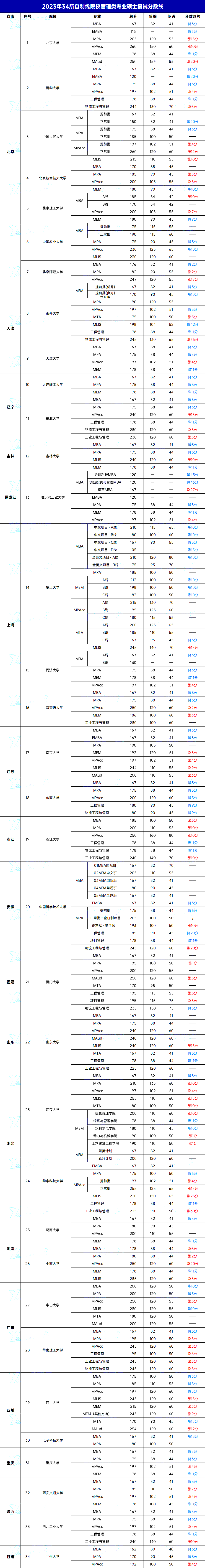 34所自划线MBA院校2023复试分数线汇总!