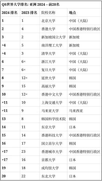 MBA报考指南｜2024年QS亚洲大学排名发布