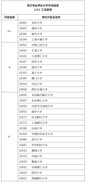 MBA工商管理专业硕士首次权威排名！