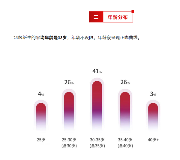 读MBA的最佳年龄！名校的新生数据汇总！