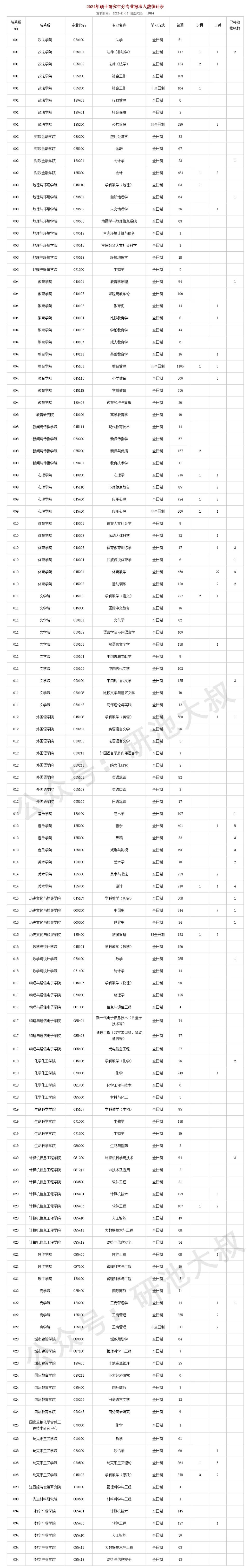 江西师范法学公布24MBA考研人数！