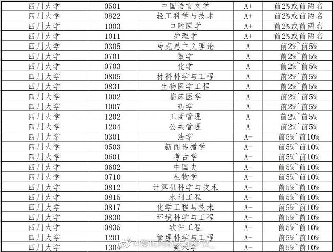 工商管理学科第五轮学科评估院校排名！
