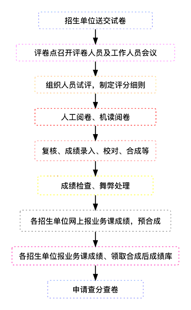 24年MBA管理类联考试卷阅卷程序