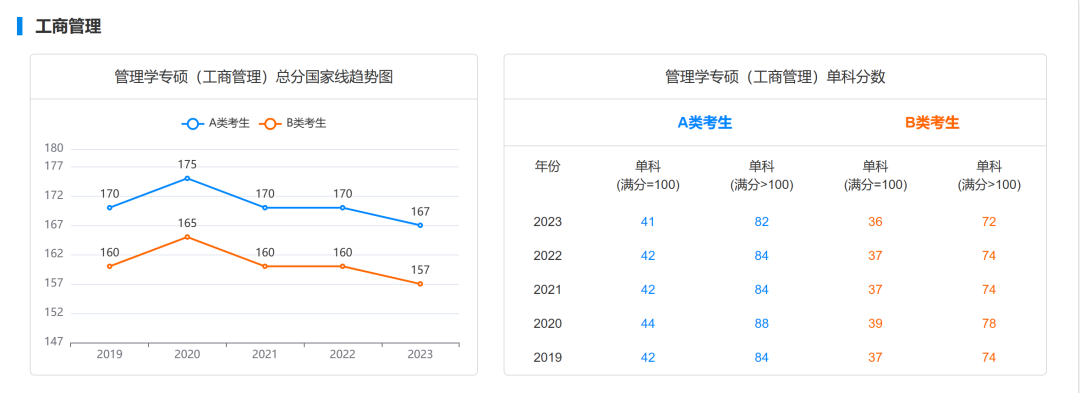 2024年MBA国家线预测来了！