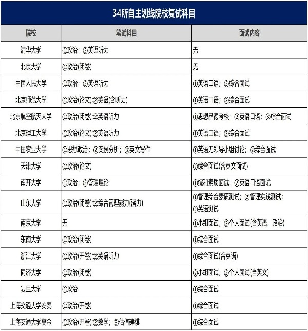 34所自划线院校MBA\EMBA考研复试内容汇总！