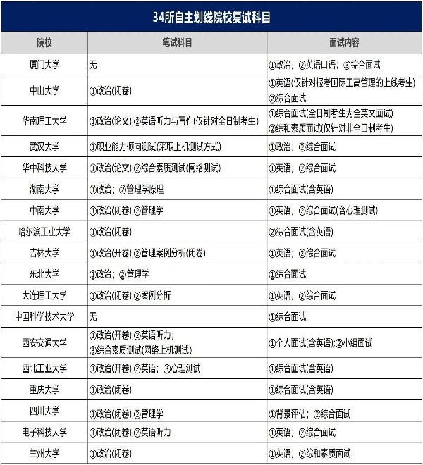 34所自划线院校MBA\EMBA考研复试内容汇总！