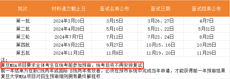 2025年复旦MBA第一批获面试C线录取将获5000奖学金！