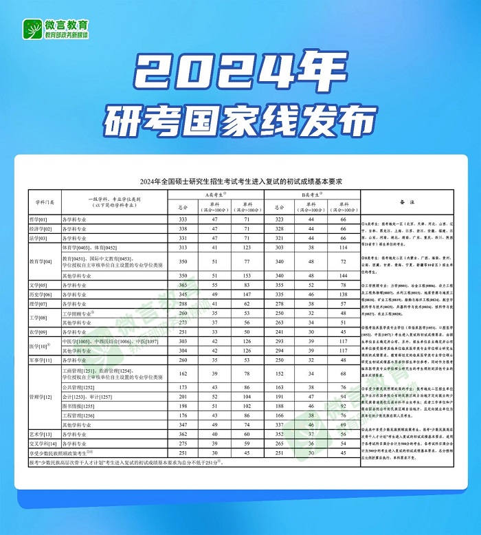 2024年MBA国家线公布！总分162！