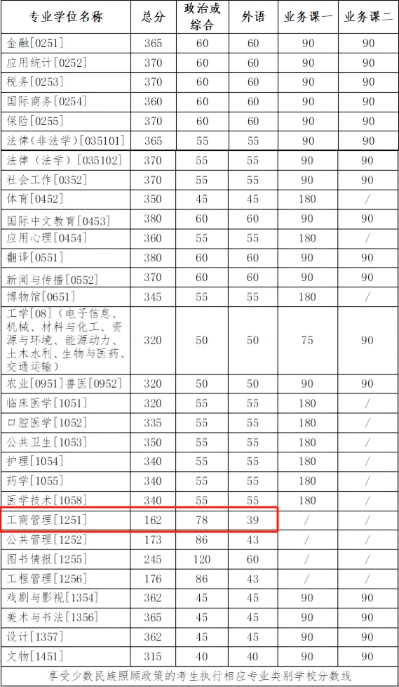 吉林大学2024年MBA复试分数线：162/39/78