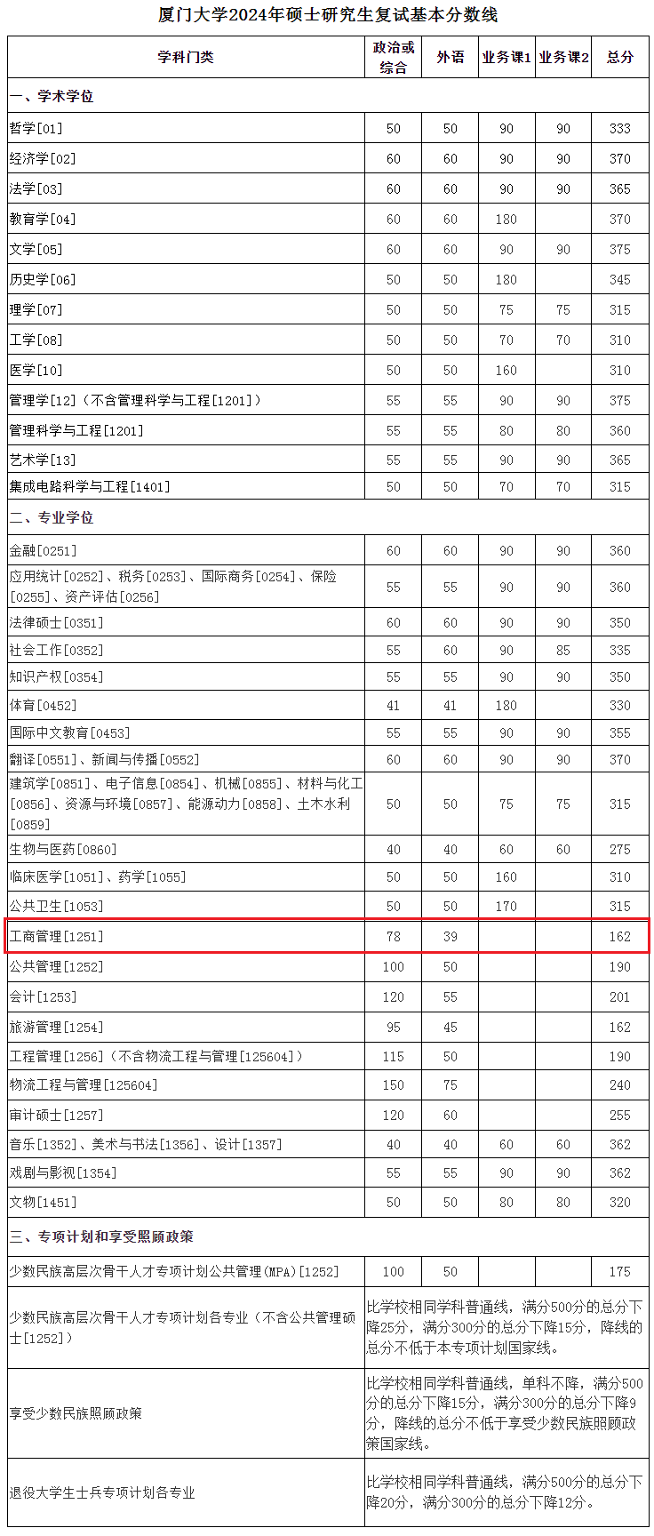 厦门大学2024年MBA复试分数线