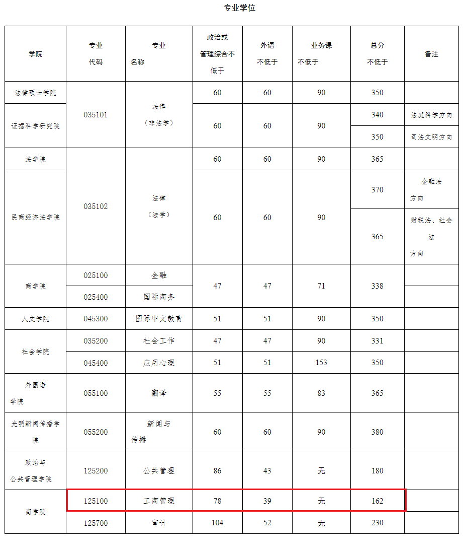 中国政法大学2024年MBA复试分数线