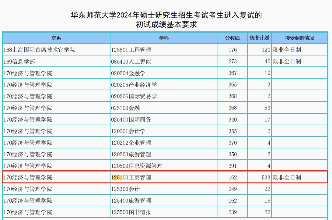 华东师范大学2024年MBA复试分数线