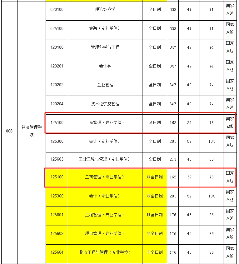 江苏科技大学2024年MBA复试分数线