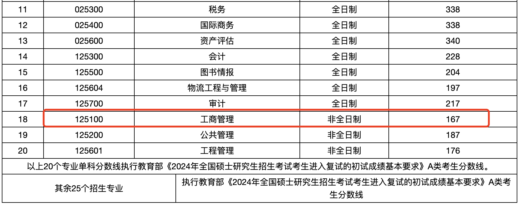山西财经大学2024年MBA复试分数线