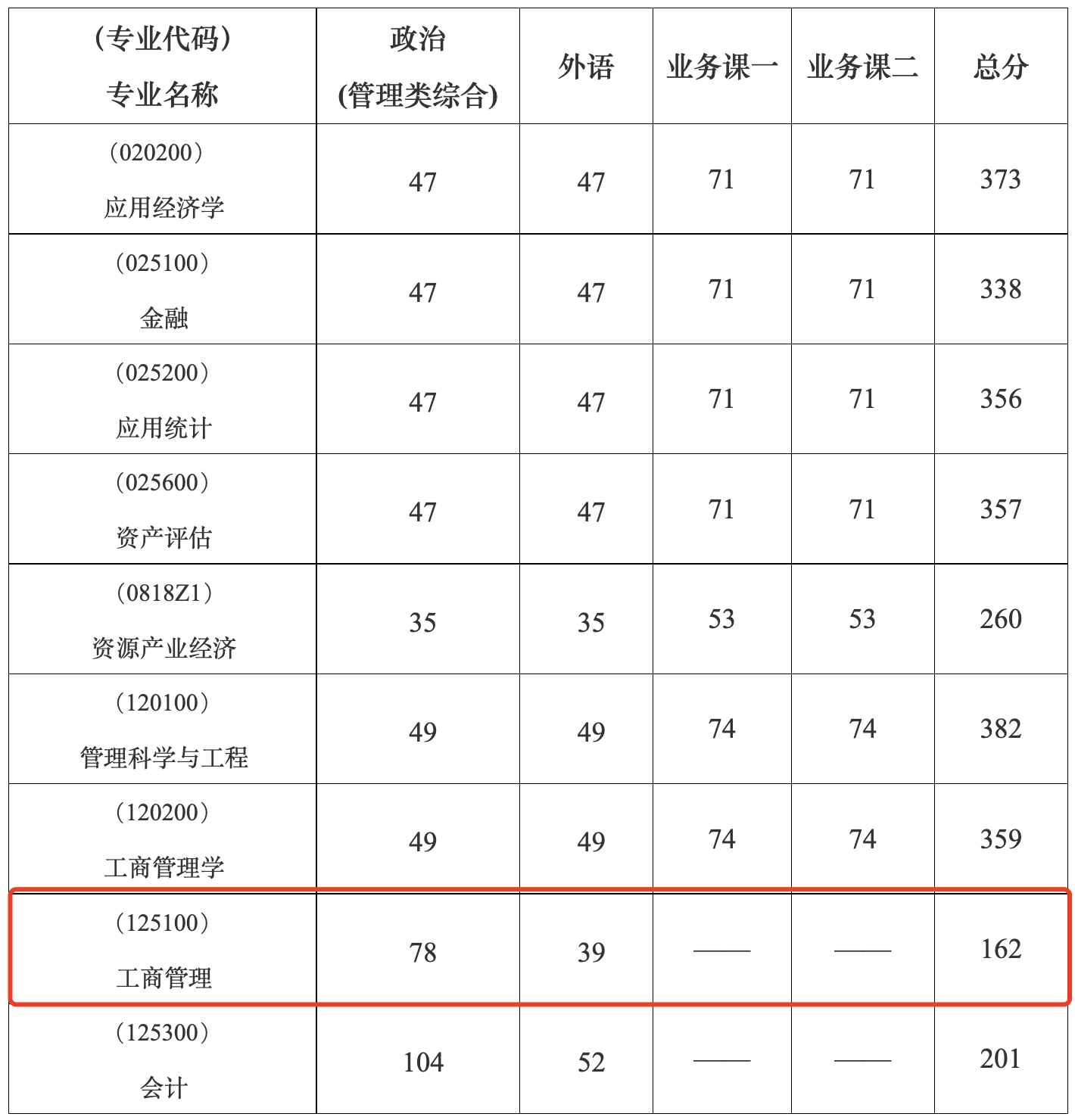 中国地质大学(武汉)2024年MBA复试分数线