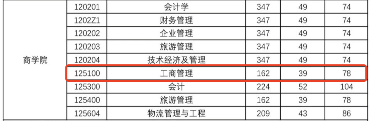 北京工商大学2024年MBA复试分数线