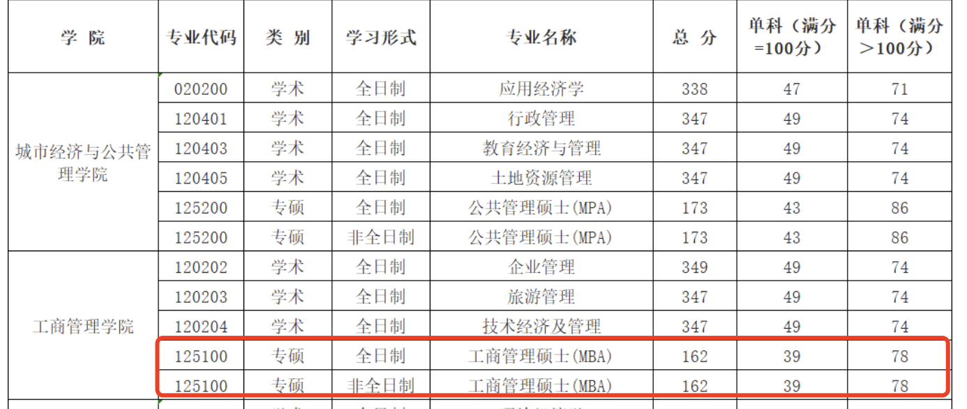 首都经济贸易大学2024年MBA复试分数线